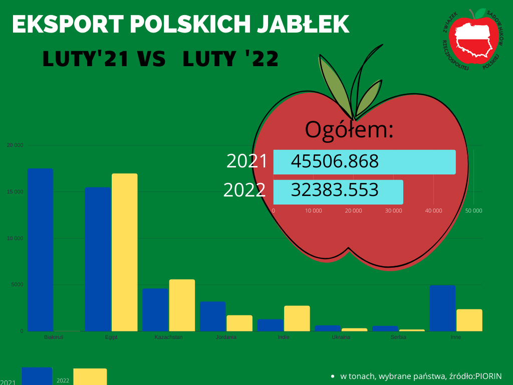 Kierunki eksportu polskich jabłek w lutym